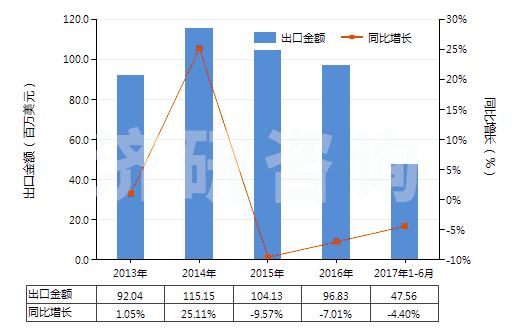 2013-2017年6月中國再生橡膠（初級(jí)形狀或板、片、帶）(HS40030000)出口總額及增速統(tǒng)計(jì)